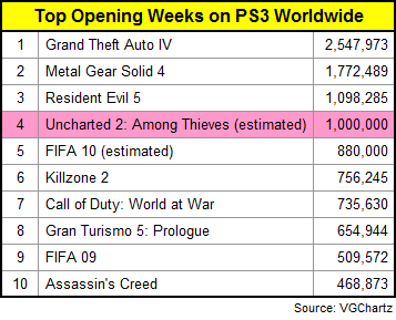 UNCHARTED 2 - First Week's Estimated Sales